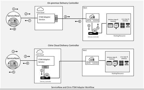 ServiceNow ITSM 2025 Installer Download
